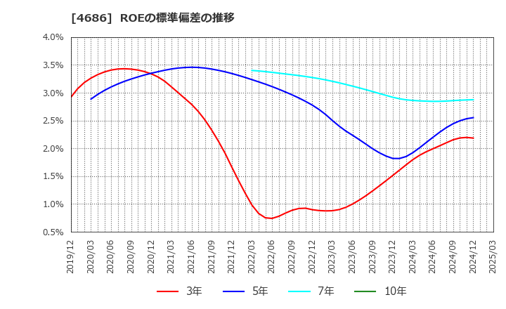 4686 (株)ジャストシステム: ROEの標準偏差の推移