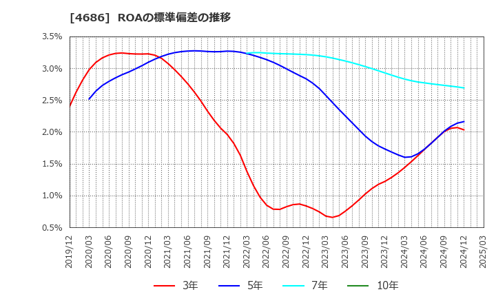 4686 (株)ジャストシステム: ROAの標準偏差の推移