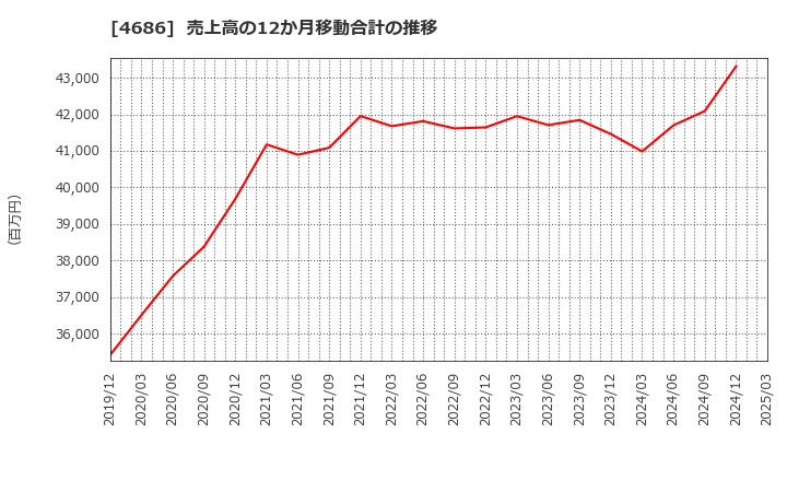 4686 (株)ジャストシステム: 売上高の12か月移動合計の推移