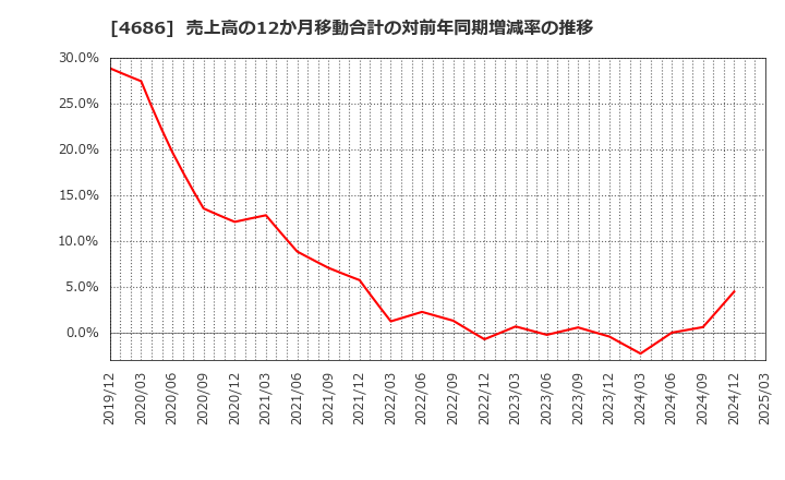 4686 (株)ジャストシステム: 売上高の12か月移動合計の対前年同期増減率の推移