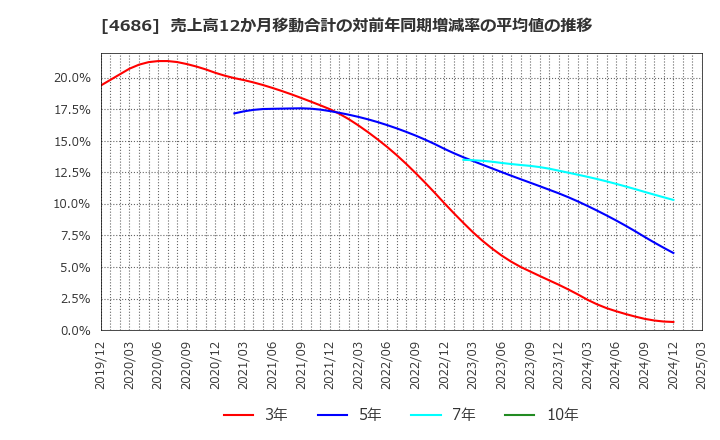 4686 (株)ジャストシステム: 売上高12か月移動合計の対前年同期増減率の平均値の推移