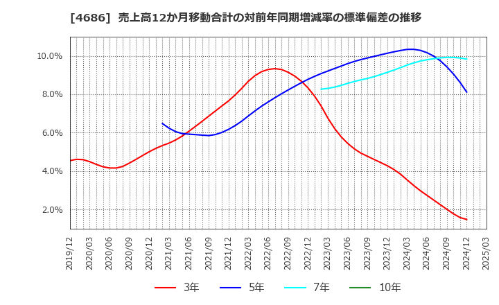 4686 (株)ジャストシステム: 売上高12か月移動合計の対前年同期増減率の標準偏差の推移