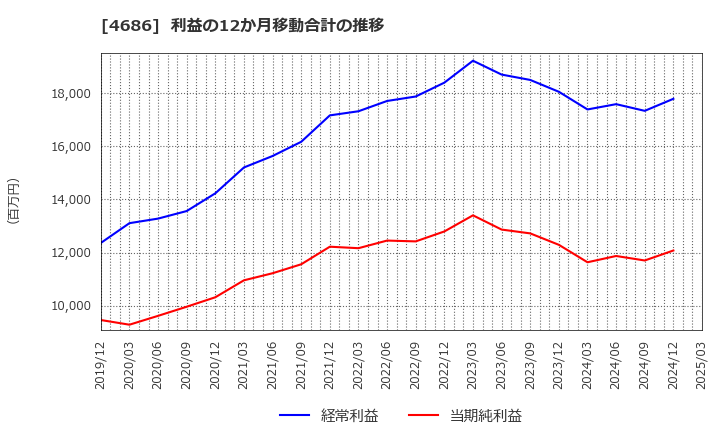 4686 (株)ジャストシステム: 利益の12か月移動合計の推移