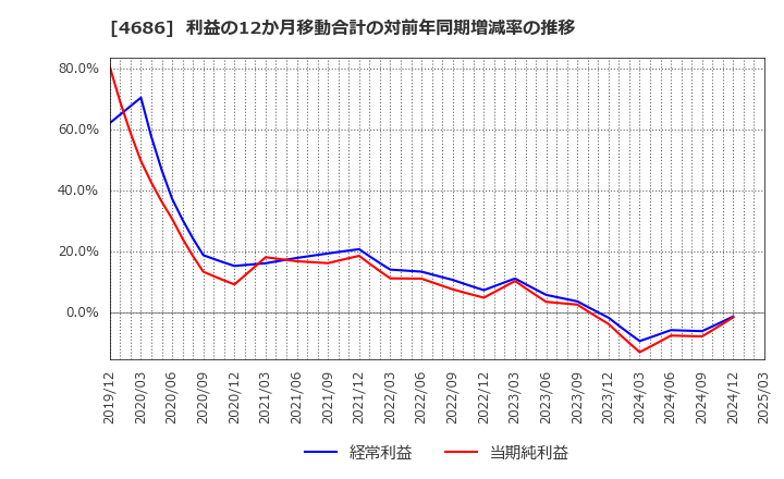 4686 (株)ジャストシステム: 利益の12か月移動合計の対前年同期増減率の推移