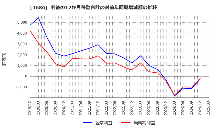 4686 (株)ジャストシステム: 利益の12か月移動合計の対前年同期増減額の推移