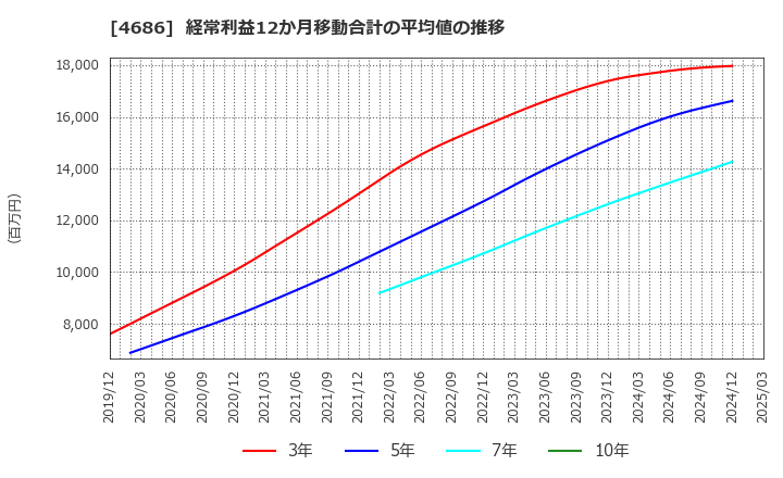 4686 (株)ジャストシステム: 経常利益12か月移動合計の平均値の推移