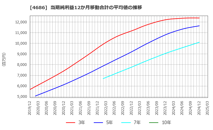 4686 (株)ジャストシステム: 当期純利益12か月移動合計の平均値の推移