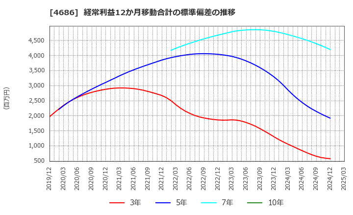 4686 (株)ジャストシステム: 経常利益12か月移動合計の標準偏差の推移