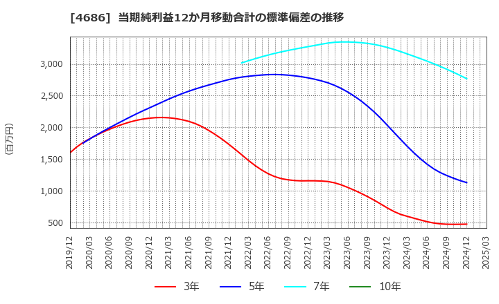 4686 (株)ジャストシステム: 当期純利益12か月移動合計の標準偏差の推移