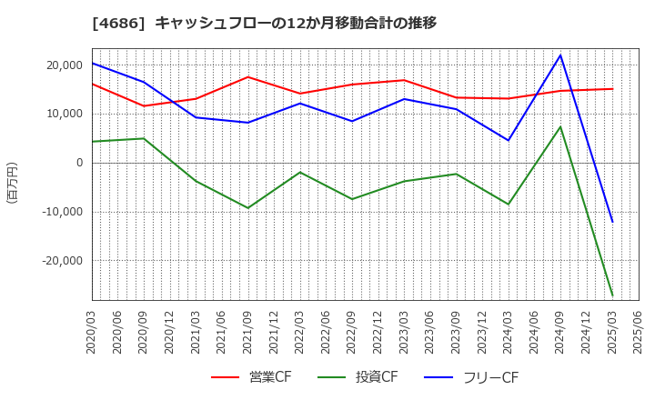 4686 (株)ジャストシステム: キャッシュフローの12か月移動合計の推移