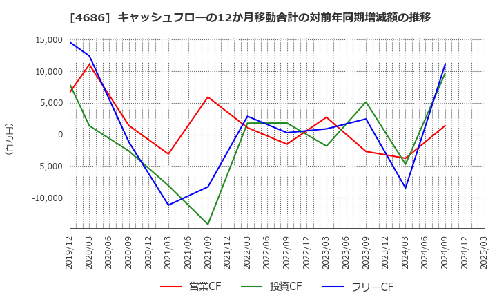 4686 (株)ジャストシステム: キャッシュフローの12か月移動合計の対前年同期増減額の推移