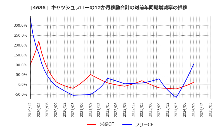 4686 (株)ジャストシステム: キャッシュフローの12か月移動合計の対前年同期増減率の推移