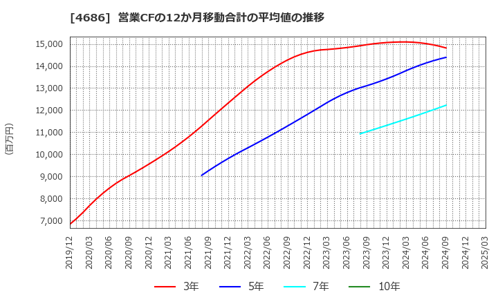 4686 (株)ジャストシステム: 営業CFの12か月移動合計の平均値の推移