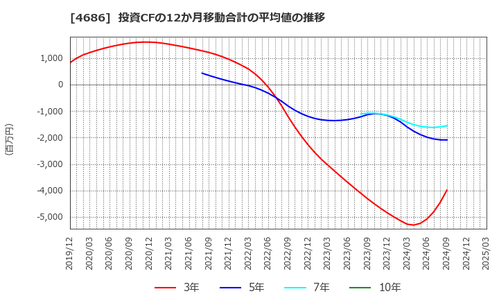 4686 (株)ジャストシステム: 投資CFの12か月移動合計の平均値の推移