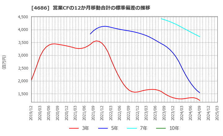 4686 (株)ジャストシステム: 営業CFの12か月移動合計の標準偏差の推移