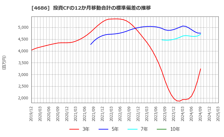 4686 (株)ジャストシステム: 投資CFの12か月移動合計の標準偏差の推移