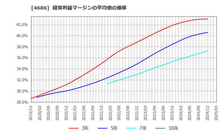4686 (株)ジャストシステム: 経常利益マージンの平均値の推移