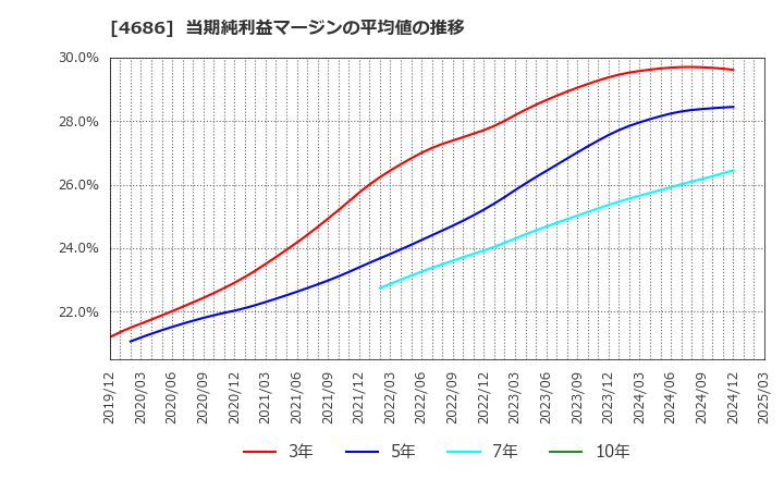 4686 (株)ジャストシステム: 当期純利益マージンの平均値の推移