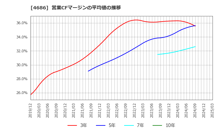 4686 (株)ジャストシステム: 営業CFマージンの平均値の推移