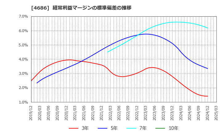 4686 (株)ジャストシステム: 経常利益マージンの標準偏差の推移
