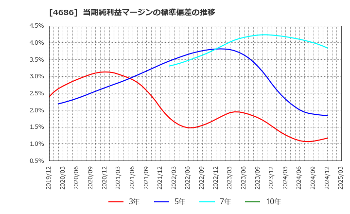 4686 (株)ジャストシステム: 当期純利益マージンの標準偏差の推移
