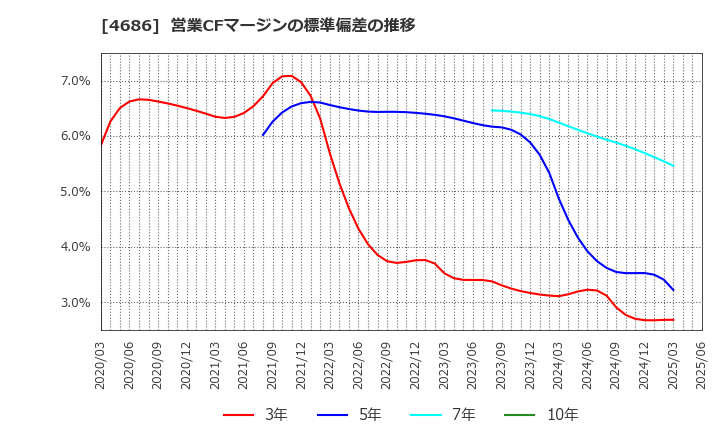 4686 (株)ジャストシステム: 営業CFマージンの標準偏差の推移