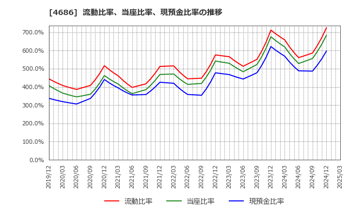4686 (株)ジャストシステム: 流動比率、当座比率、現預金比率の推移