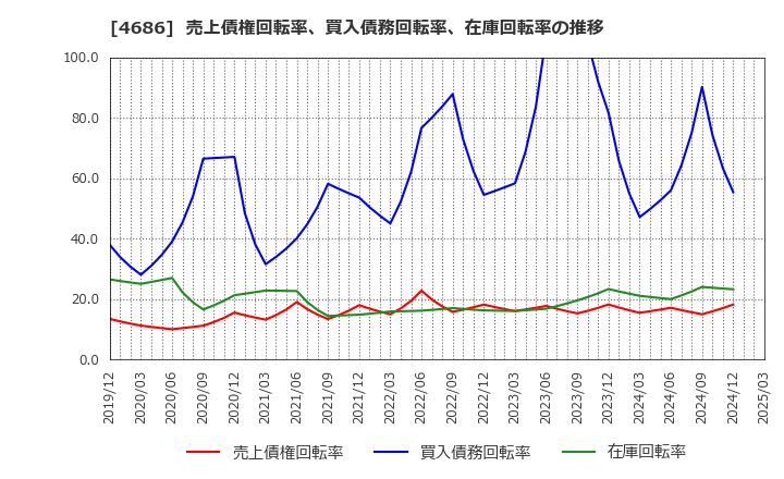 4686 (株)ジャストシステム: 売上債権回転率、買入債務回転率、在庫回転率の推移