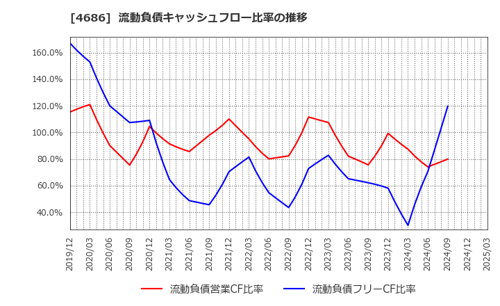 4686 (株)ジャストシステム: 流動負債キャッシュフロー比率の推移