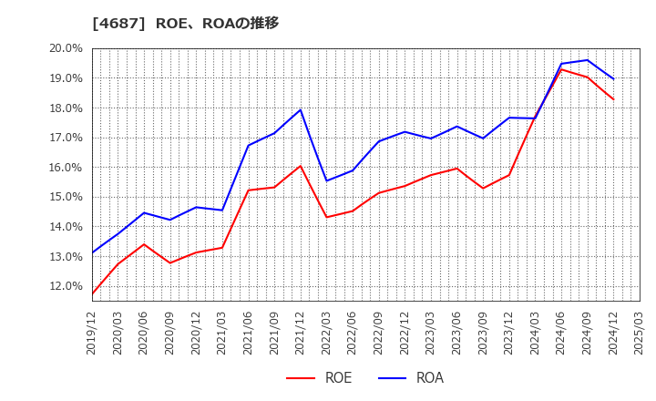 4687 ＴＤＣソフト(株): ROE、ROAの推移