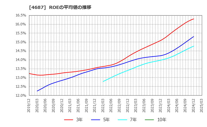 4687 ＴＤＣソフト(株): ROEの平均値の推移