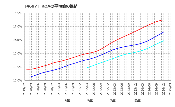 4687 ＴＤＣソフト(株): ROAの平均値の推移