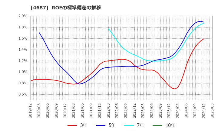 4687 ＴＤＣソフト(株): ROEの標準偏差の推移
