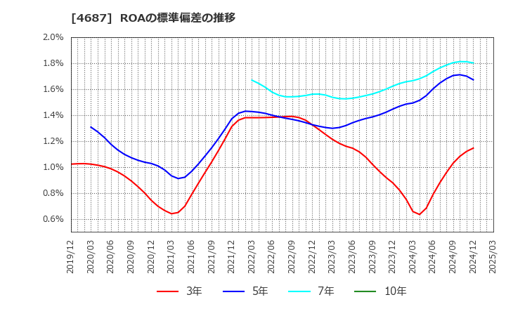 4687 ＴＤＣソフト(株): ROAの標準偏差の推移