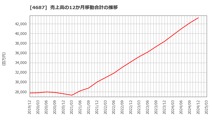 4687 ＴＤＣソフト(株): 売上高の12か月移動合計の推移