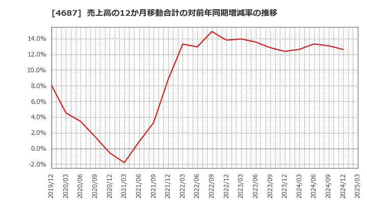 4687 ＴＤＣソフト(株): 売上高の12か月移動合計の対前年同期増減率の推移