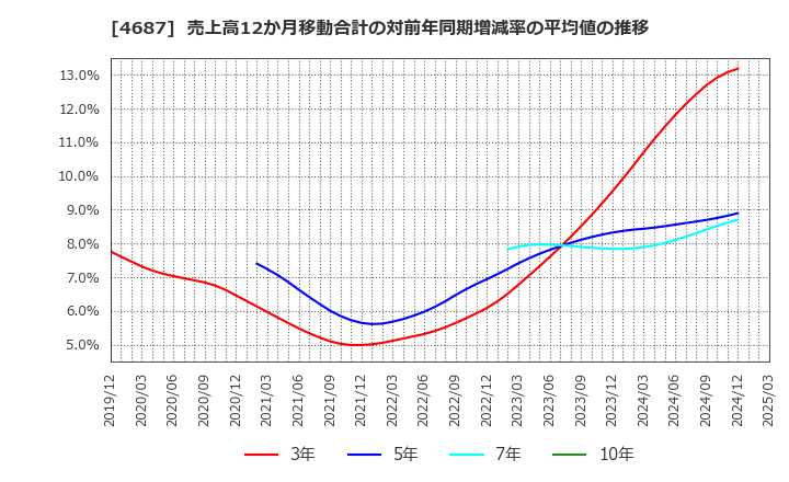 4687 ＴＤＣソフト(株): 売上高12か月移動合計の対前年同期増減率の平均値の推移
