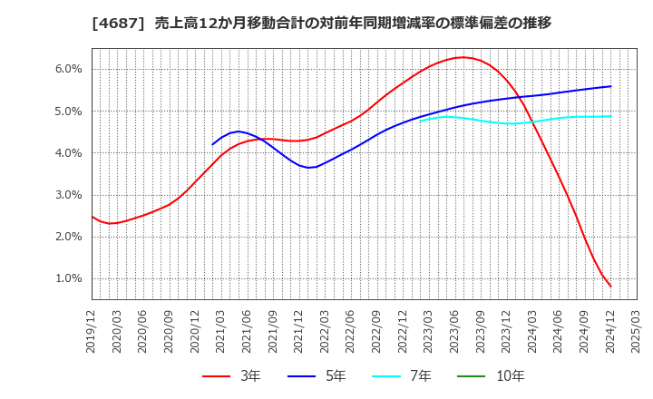 4687 ＴＤＣソフト(株): 売上高12か月移動合計の対前年同期増減率の標準偏差の推移