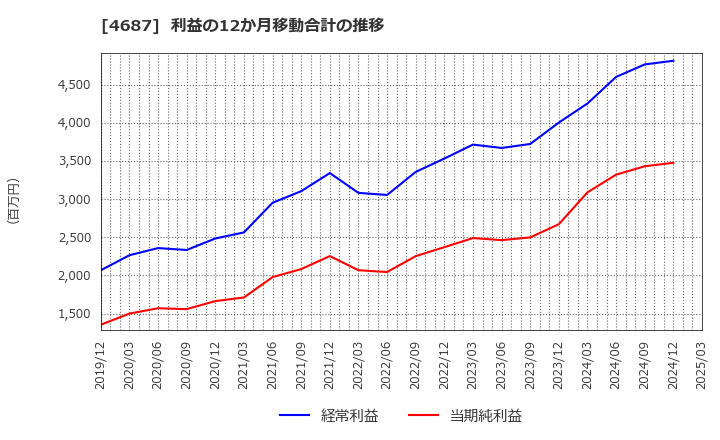 4687 ＴＤＣソフト(株): 利益の12か月移動合計の推移