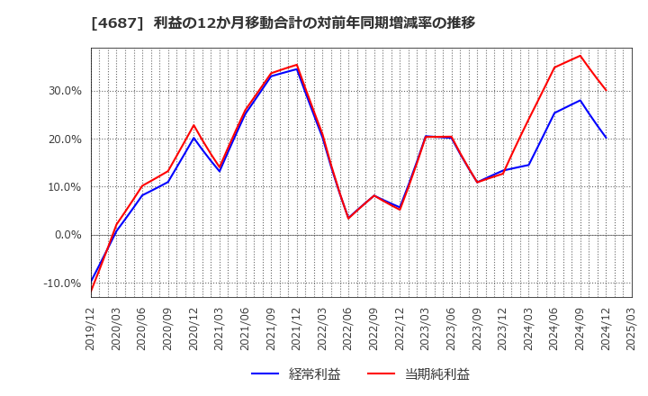 4687 ＴＤＣソフト(株): 利益の12か月移動合計の対前年同期増減率の推移