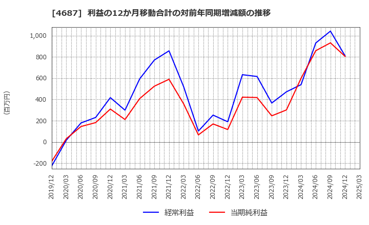 4687 ＴＤＣソフト(株): 利益の12か月移動合計の対前年同期増減額の推移