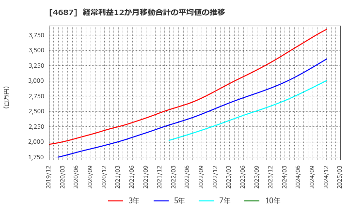 4687 ＴＤＣソフト(株): 経常利益12か月移動合計の平均値の推移