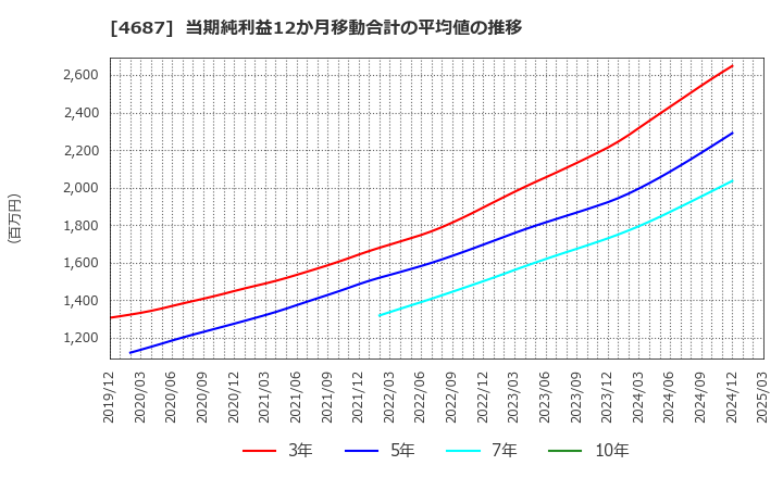 4687 ＴＤＣソフト(株): 当期純利益12か月移動合計の平均値の推移