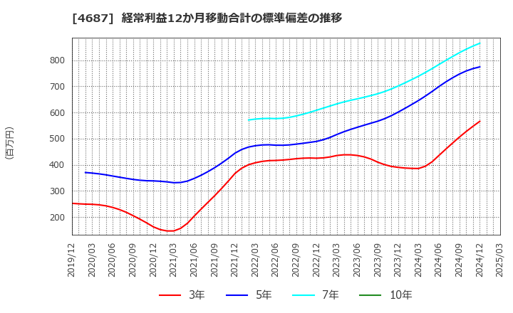 4687 ＴＤＣソフト(株): 経常利益12か月移動合計の標準偏差の推移