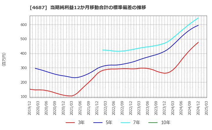 4687 ＴＤＣソフト(株): 当期純利益12か月移動合計の標準偏差の推移