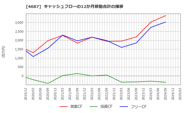 4687 ＴＤＣソフト(株): キャッシュフローの12か月移動合計の推移