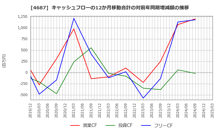 4687 ＴＤＣソフト(株): キャッシュフローの12か月移動合計の対前年同期増減額の推移