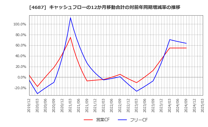 4687 ＴＤＣソフト(株): キャッシュフローの12か月移動合計の対前年同期増減率の推移