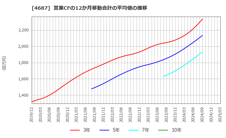4687 ＴＤＣソフト(株): 営業CFの12か月移動合計の平均値の推移