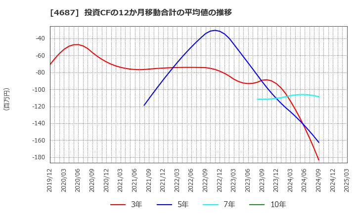 4687 ＴＤＣソフト(株): 投資CFの12か月移動合計の平均値の推移
